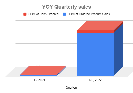YoY Quarterly Sales 1