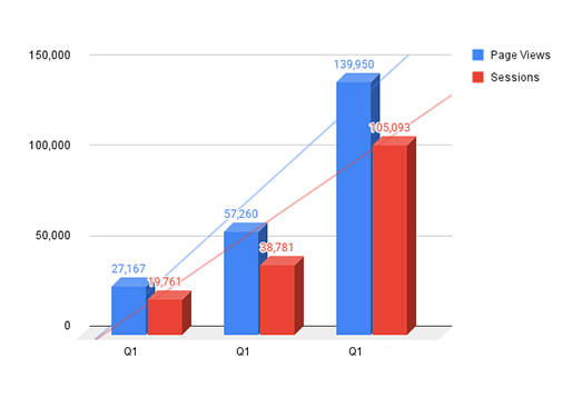 page-views-and-sessions-YoY-1-noyear