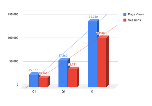 page-views-and-sessions-YoY-1-noyear page-views-and-sessions-YoY-1-noyear